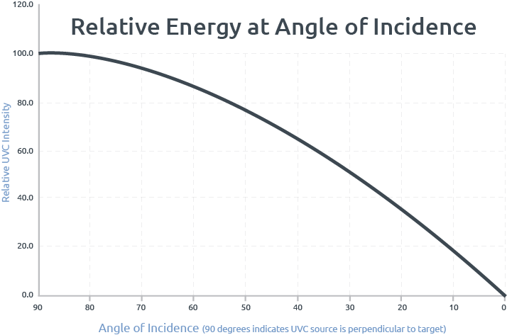 UVC angle of incidence
