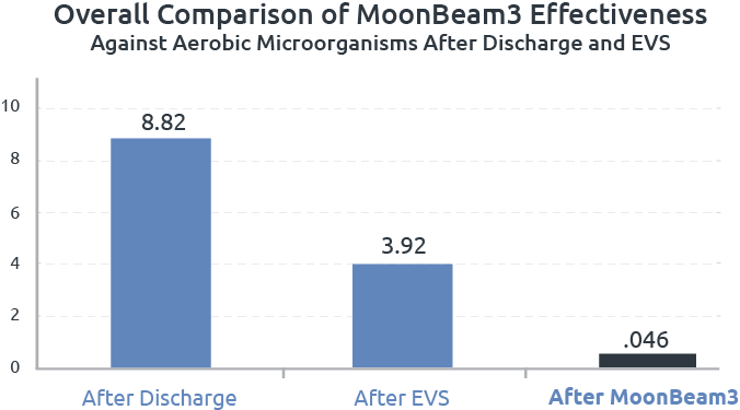 Overall Comparison of MoonBeam3 Effectiveness