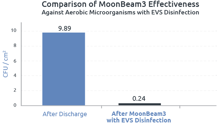 Comparison of MoonBeam3 Effectiveness