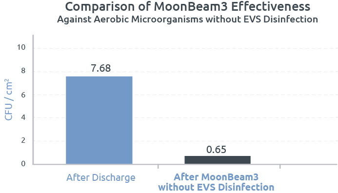 Without-EVS-disinfection_graph