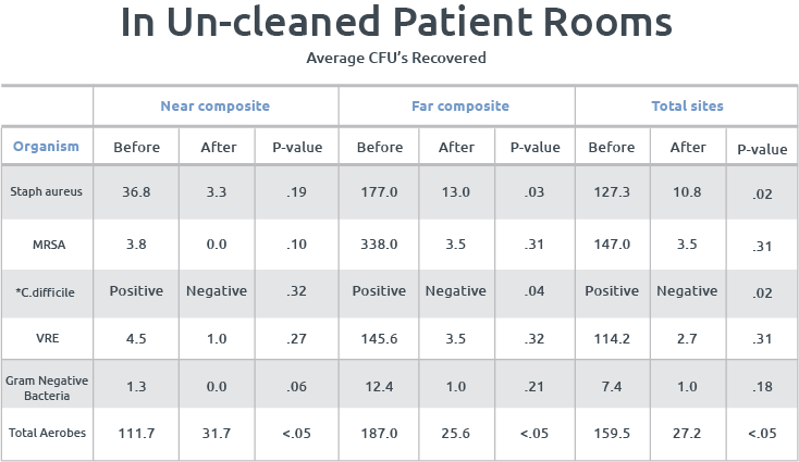 Uncleaned Patient Rooms