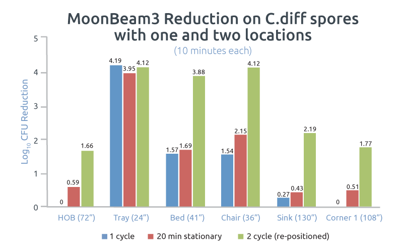 MoonBeam3 c.diff Reduction graph